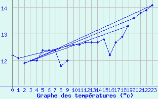 Courbe de tempratures pour Ile d
