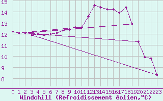 Courbe du refroidissement olien pour Laroque (34)