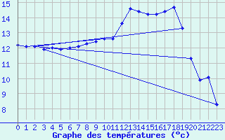 Courbe de tempratures pour Laroque (34)