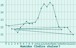 Courbe de l'humidex pour Romorantin (41)