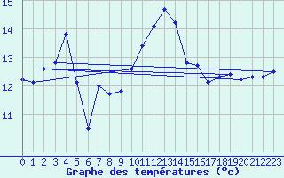 Courbe de tempratures pour Guret (23)