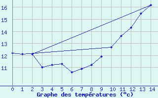 Courbe de tempratures pour Lanvoc (29)