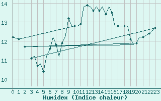 Courbe de l'humidex pour Guernesey (UK)