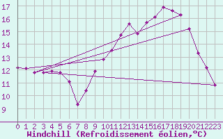 Courbe du refroidissement olien pour Xonrupt-Longemer (88)