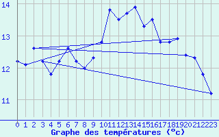 Courbe de tempratures pour Constance (All)