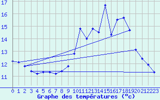 Courbe de tempratures pour Merdrignac (22)