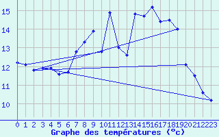 Courbe de tempratures pour Figueras de Castropol