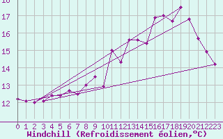Courbe du refroidissement olien pour Montauban (82)