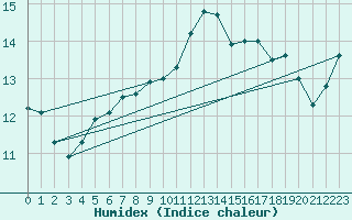 Courbe de l'humidex pour Sirdal-Sinnes