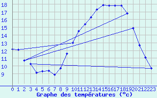 Courbe de tempratures pour Vanclans (25)