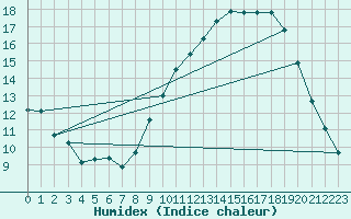 Courbe de l'humidex pour Vanclans (25)