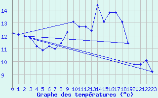 Courbe de tempratures pour Egolzwil