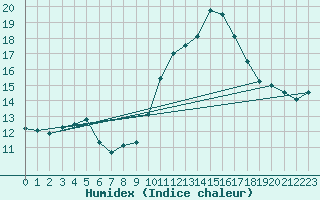 Courbe de l'humidex pour Istres (13)