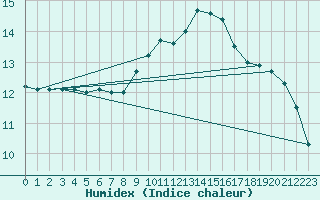 Courbe de l'humidex pour Chteaudun (28)