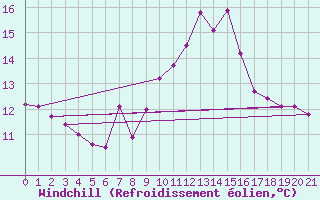 Courbe du refroidissement olien pour Eisenach