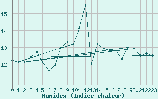 Courbe de l'humidex pour Saint-Philbert-sur-Risle (27)