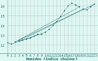 Courbe de l'humidex pour la bouée 62121