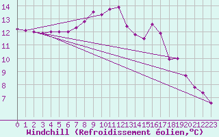 Courbe du refroidissement olien pour Boizenburg