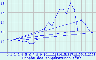 Courbe de tempratures pour Montemboeuf (16)