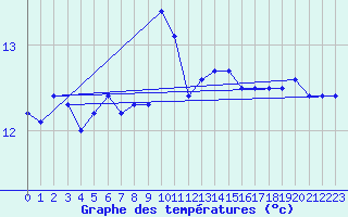 Courbe de tempratures pour Cap Bar (66)