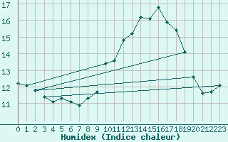 Courbe de l'humidex pour Thurey (71)