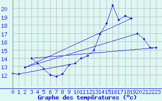 Courbe de tempratures pour Tourouvre (61)