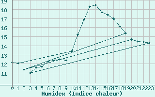 Courbe de l'humidex pour Souprosse (40)