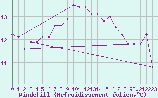 Courbe du refroidissement olien pour Lelystad