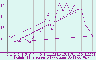 Courbe du refroidissement olien pour Les Herbiers (85)