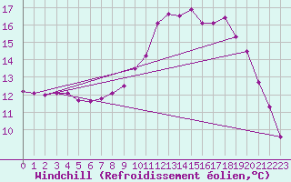 Courbe du refroidissement olien pour Saint-Georges-d
