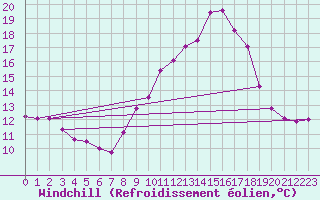 Courbe du refroidissement olien pour Nmes - Garons (30)