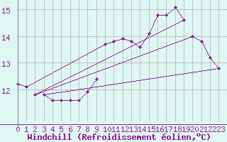 Courbe du refroidissement olien pour Grardmer (88)