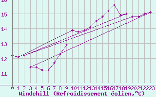 Courbe du refroidissement olien pour Valentia Observatory