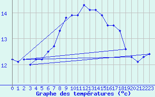 Courbe de tempratures pour Lauwersoog Aws