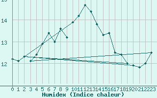 Courbe de l'humidex pour Thyboroen