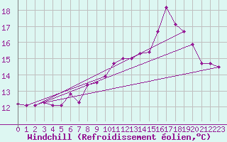 Courbe du refroidissement olien pour Lillers (62)