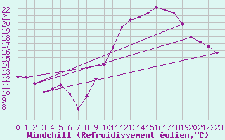 Courbe du refroidissement olien pour Bridel (Lu)
