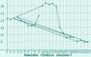 Courbe de l'humidex pour Schpfheim