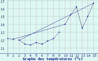 Courbe de tempratures pour Amboise - La Gabillire (37)