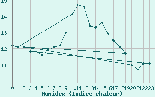 Courbe de l'humidex pour Aberdaron