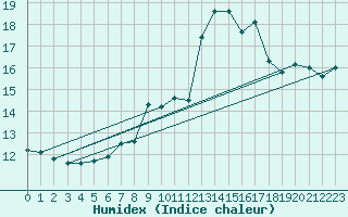 Courbe de l'humidex pour Cabo Busto