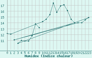 Courbe de l'humidex pour Hoherodskopf-Vogelsberg