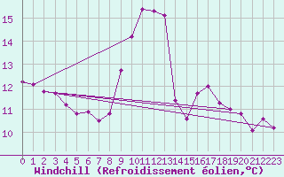 Courbe du refroidissement olien pour Marseille - Saint-Loup (13)