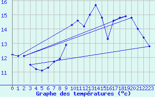 Courbe de tempratures pour Coray (29)