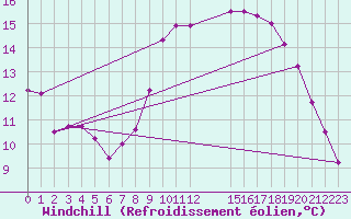 Courbe du refroidissement olien pour Manresa