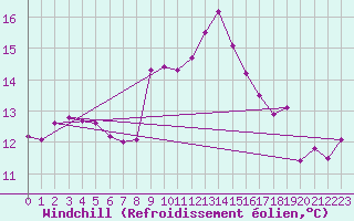 Courbe du refroidissement olien pour Kvitsoy Nordbo