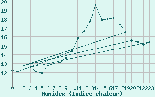 Courbe de l'humidex pour Ouessant (29)