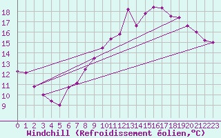 Courbe du refroidissement olien pour Vichy (03)
