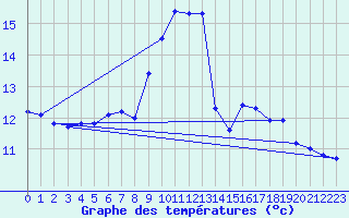 Courbe de tempratures pour Marseille - Saint-Loup (13)
