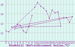 Courbe du refroidissement olien pour Ile Rousse (2B)